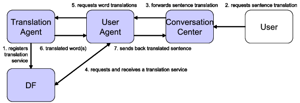 F4 multi-agent scenario