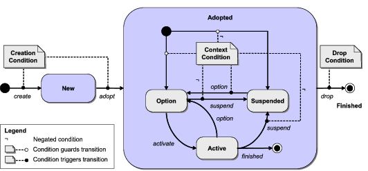 Goal Lifecycle