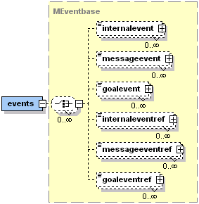 The Jadex events XML schema part