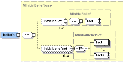 The Jadex initial beliefs XML schema part