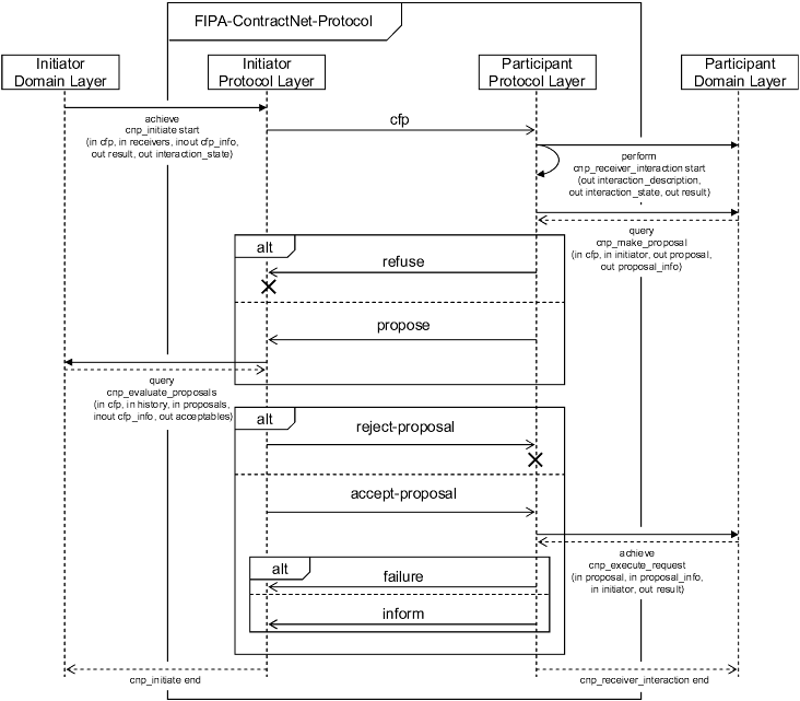 The Contract Net Protocol