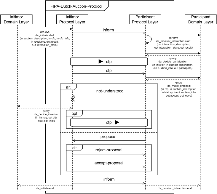 The Dutch Auction Protocol