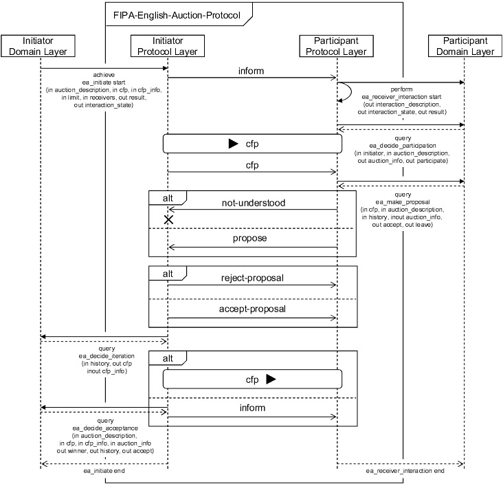 The English Auction Protocol