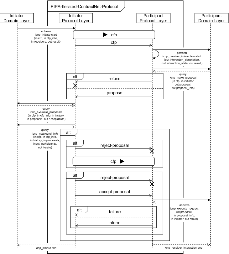 The Iterated Contract Net Protocol