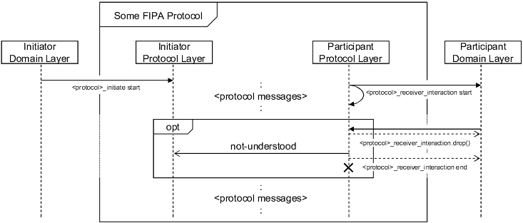 The Participant Termination Subprotocol