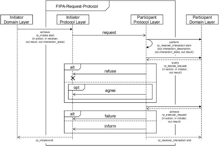 The Request Protocol