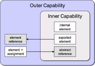 Capability concept