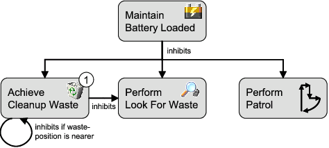 Example goal dependencies (taken from Cleanerworld scenario)