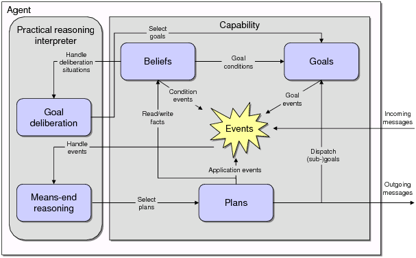 Jadex Abstract Architecture