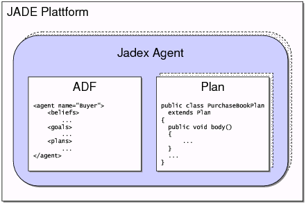 Components of a Jadex agent