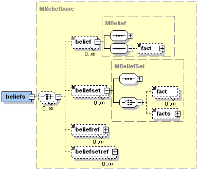 The Jadex beliefs XML schema part