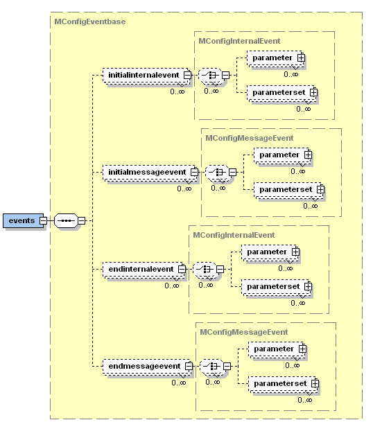The Jadex initial and end events XML schema part