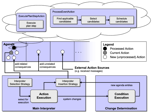 Jadex Execution Model