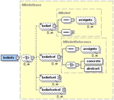 The Jadex references XML schema elements (using beliefs as example)